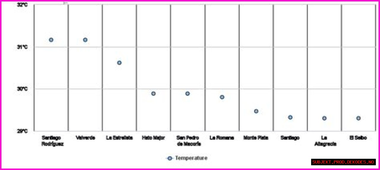 Is Dominican Republic hot in August?